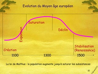 La loi de Malthus : la population augmente jusqu’à saturer les subsistances Expansion Saturation Déclin Création Stabilisation (Renaissance) 1100 1300 1500 Evolution du Moyen âge européen 