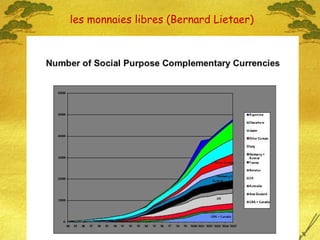 les monnaies libres (Bernard Lietaer) 