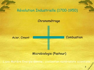 Révolution Industrielle (1700-1950) Acier, Ciment Combustion Chronométrage Microbiologie (Pasteur) L’axe Matière Energie domine : civilisation matérialiste scientiste 