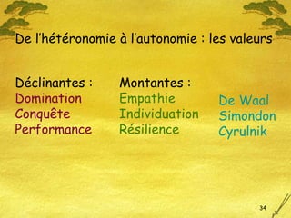Déclinantes : Domination Conquête Performance Montantes : Empathie Individuation Résilience De l’hétéronomie à l’autonomie : les valeurs De Waal Simondon Cyrulnik 