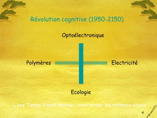 Electricité Optoélectronique Ecologie Polymères Révolution cognitive (1950-2150) L’axe Temps Vivant domine : intérioriser les rythmes vitaux 