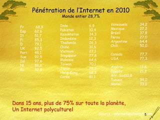 Pénétration de l’Internet en 2010 Monde entier 28,7% Fr   68,9 Esp 62,6 It 51,7 Fi 85,3  D 79,1 UK  82,5 Port 48,1 Sue 92,5 Isl 97,6 Nl 88,6 Ru 42,8 Inde  6,9 Pakistan 10,4 Kazakhstan 34,3 Indonésie 12,3 Thaïlande 26,3 Chine 31,6 Vietnam 27,1 Singapour 77,8 Malaisie 64,6 Taiwan 70,1 Japon 78,2 Hong-Kong 68,8 Corée 81,1 Venezuela 34,2 Mexique 27,2 Brésil 37,8 Pérou 27,0 Argentine 64,4 Chili 50,0 Canada 77,7 USA 77,3 Algérie  13,6 Egypte 21,2 Afr. Sud 10,8 Tunisie 34,0 Maroc 33,0 Source : internetworldstats.com Dans 15 ans, plus de 75% sur toute la planète,  Un Internet polyculturel  