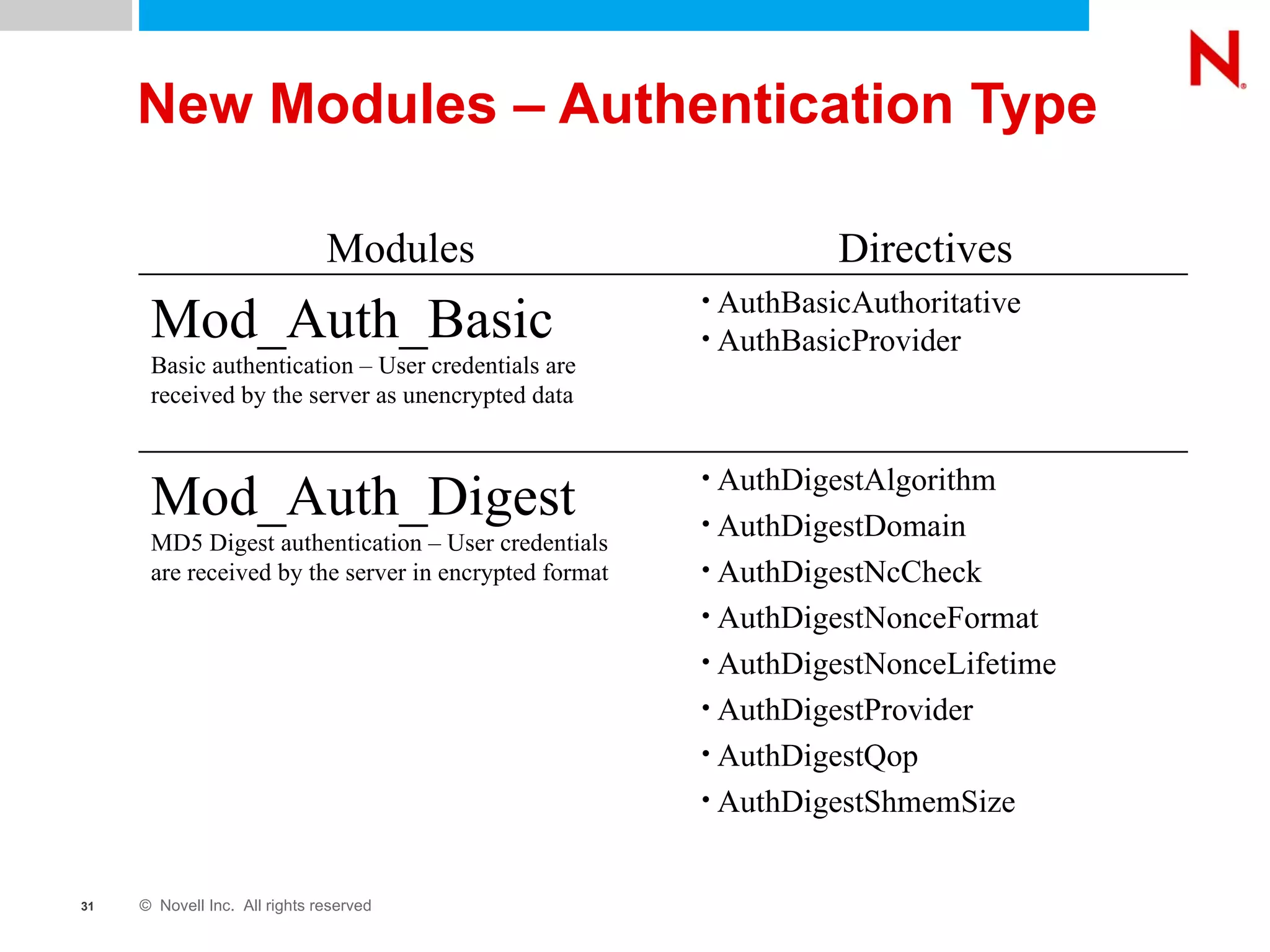 New Modules – Authentication Type AuthDigestAlgorithm AuthDigestDomain AuthDigestNcCheck AuthDigestNonceFormat AuthDigestNonceLifetime AuthDigestProvider AuthDigestQop AuthDigestShmemSize Mod_Auth_Digest MD5 Digest authentication – User credentials are received by the server in encrypted format   AuthBasicAuthoritative AuthBasicProvider Mod_Auth_Basic Basic authentication – User credentials are received by the server as unencrypted data Directives Modules 