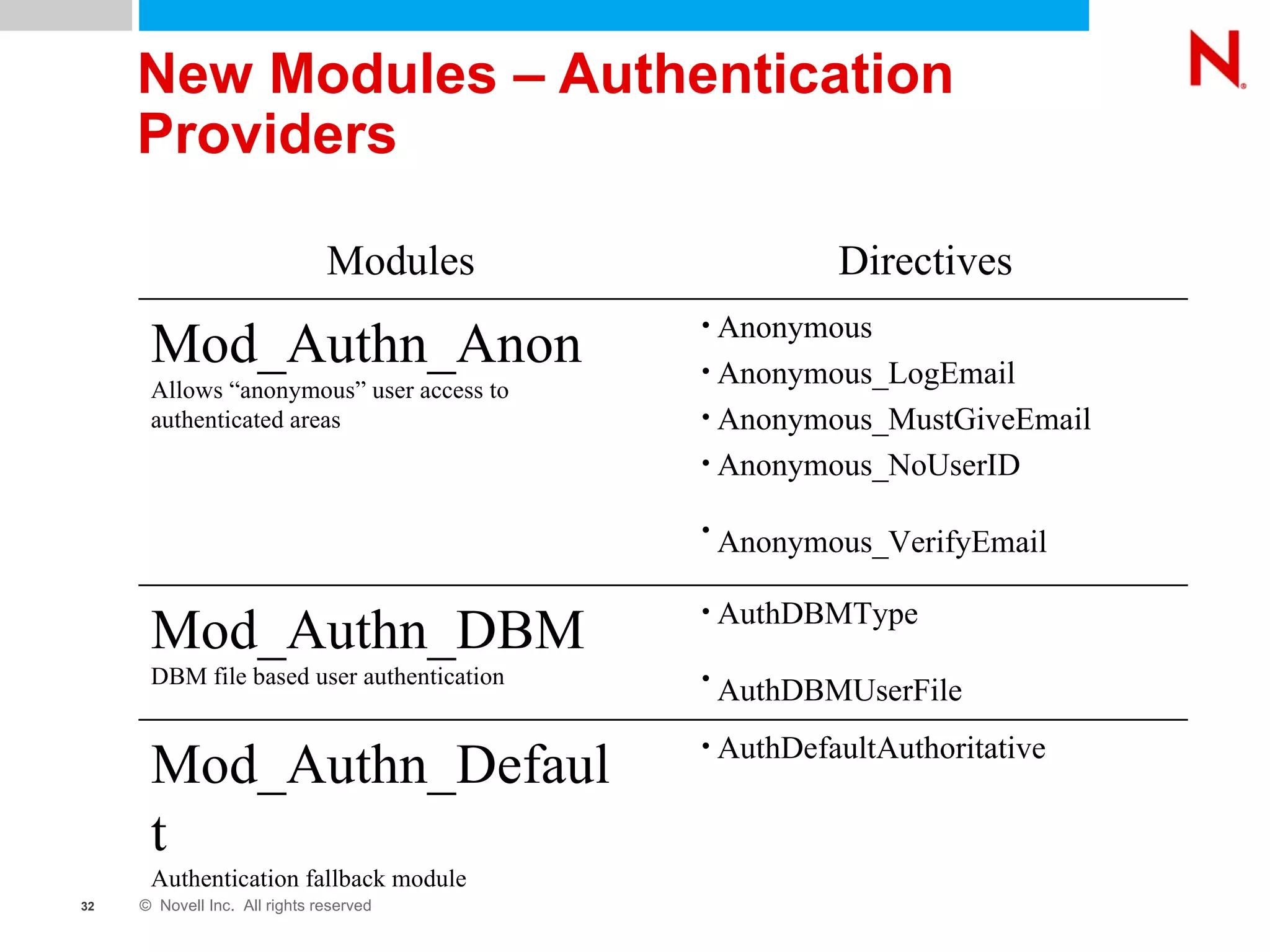 New Modules – Authentication Providers AuthDefaultAuthoritative Mod_Authn_Default Authentication fallback module AuthDBMType AuthDBMUserFile   Mod_Authn_DBM DBM file based user authentication Anonymous Anonymous_LogEmail Anonymous_MustGiveEmail Anonymous_NoUserID Anonymous_VerifyEmail   Mod_Authn_Anon Allows “anonymous” user access to authenticated areas Directives Modules 
