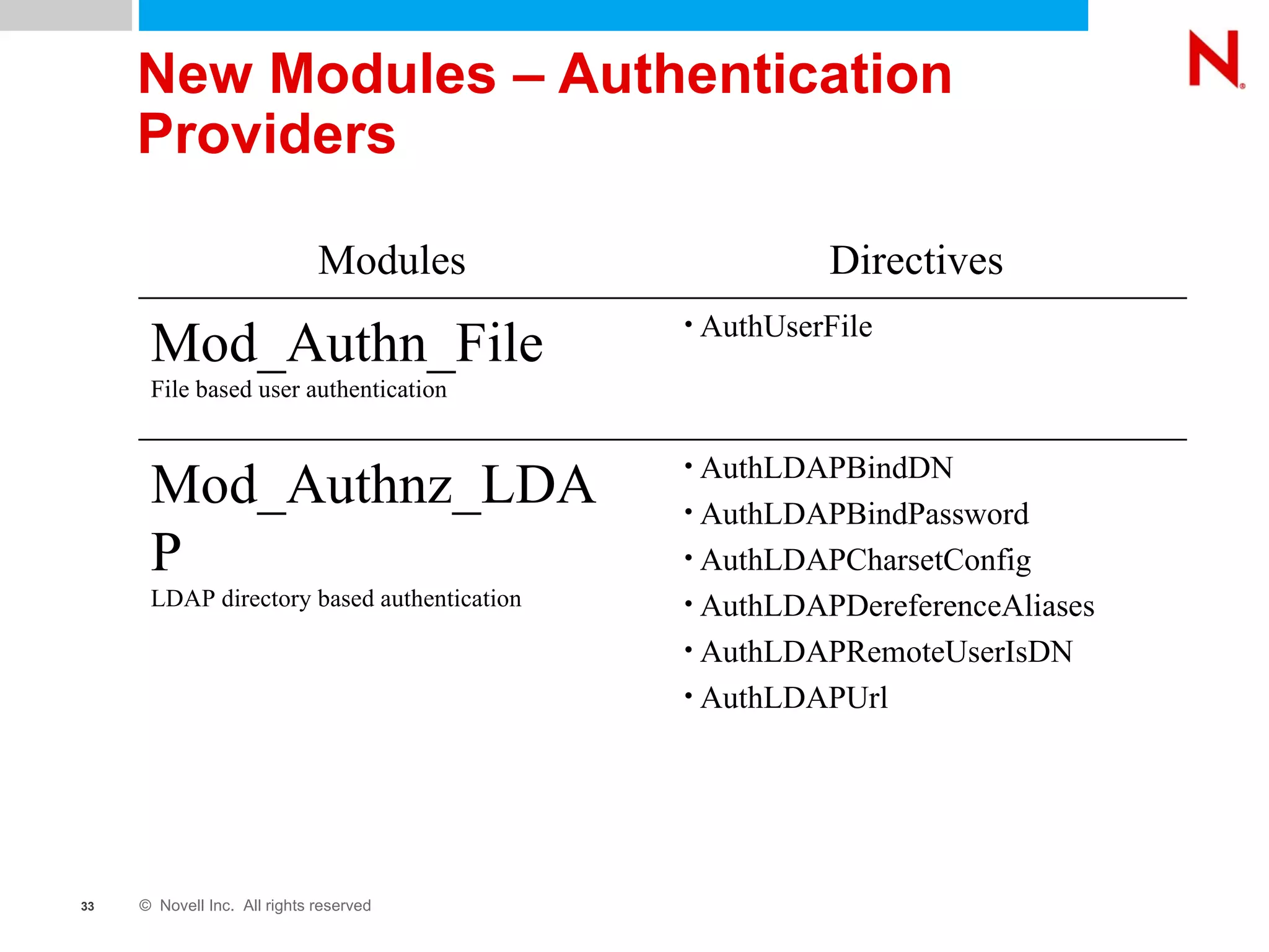 New Modules – Authentication Providers AuthUserFile Mod_Authn_File File based user authentication AuthLDAPBindDN AuthLDAPBindPassword AuthLDAPCharsetConfig AuthLDAPDereferenceAliases AuthLDAPRemoteUserIsDN AuthLDAPUrl Mod_Authnz_LDAP LDAP directory based authentication Directives Modules 