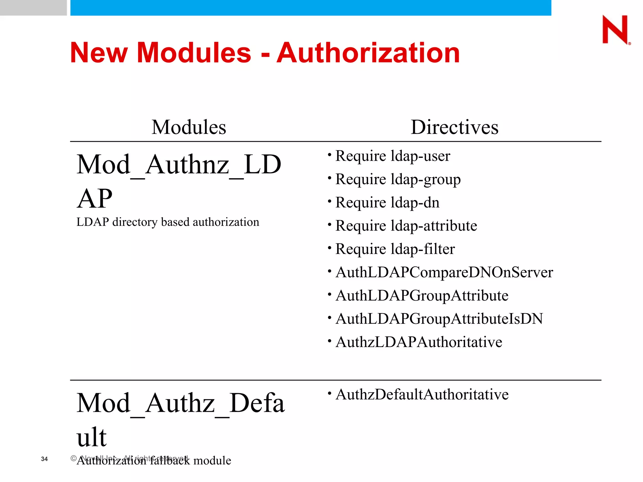New Modules - Authorization AuthzDefaultAuthoritative Mod_Authz_Default Authorization fallback module Require ldap-user Require ldap-group Require ldap-dn Require ldap-attribute Require ldap-filter  AuthLDAPCompareDNOnServer AuthLDAPGroupAttribute AuthLDAPGroupAttributeIsDN AuthzLDAPAuthoritative Mod_Authnz_LDAP LDAP directory based authorization Directives Modules 