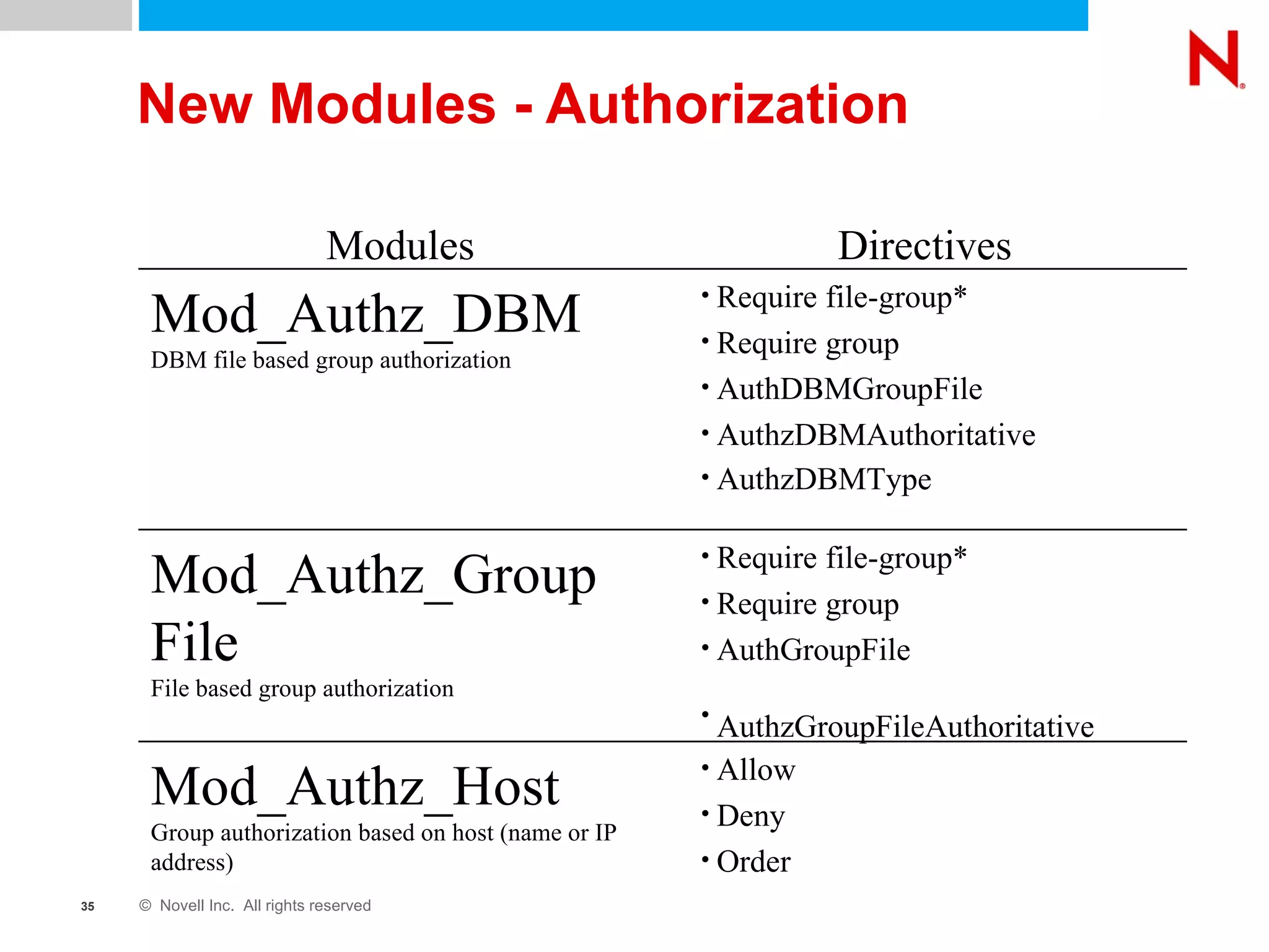 New Modules - Authorization Require file-group* Require group AuthDBMGroupFile AuthzDBMAuthoritative AuthzDBMType   Mod_Authz_DBM DBM file based group authorization Allow Deny Order  Mod_Authz_Host Group authorization based on host (name or IP address) Require file-group* Require group AuthGroupFile AuthzGroupFileAuthoritative   Mod_Authz_GroupFile File based group authorization Directives Modules 