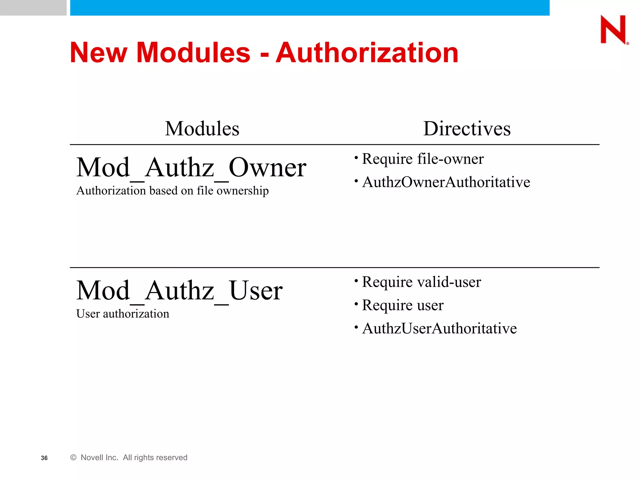 New Modules - Authorization Require file-owner AuthzOwnerAuthoritative Mod_Authz_Owner Authorization based on file ownership Require valid-user Require user AuthzUserAuthoritative Mod_Authz_User User authorization Directives Modules 