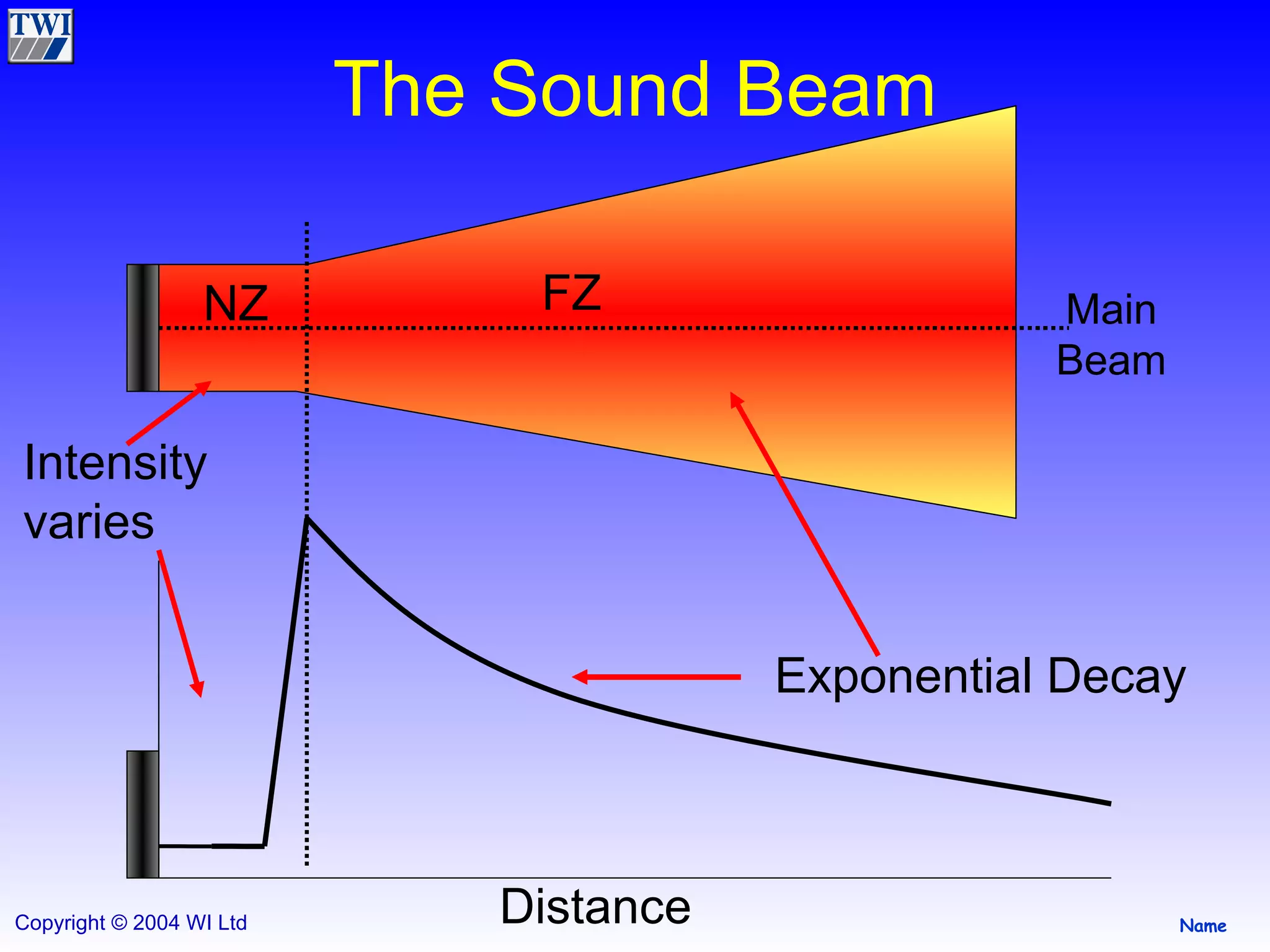 The Sound Beam NZ FZ Main Beam Distance Intensity varies Exponential Decay 