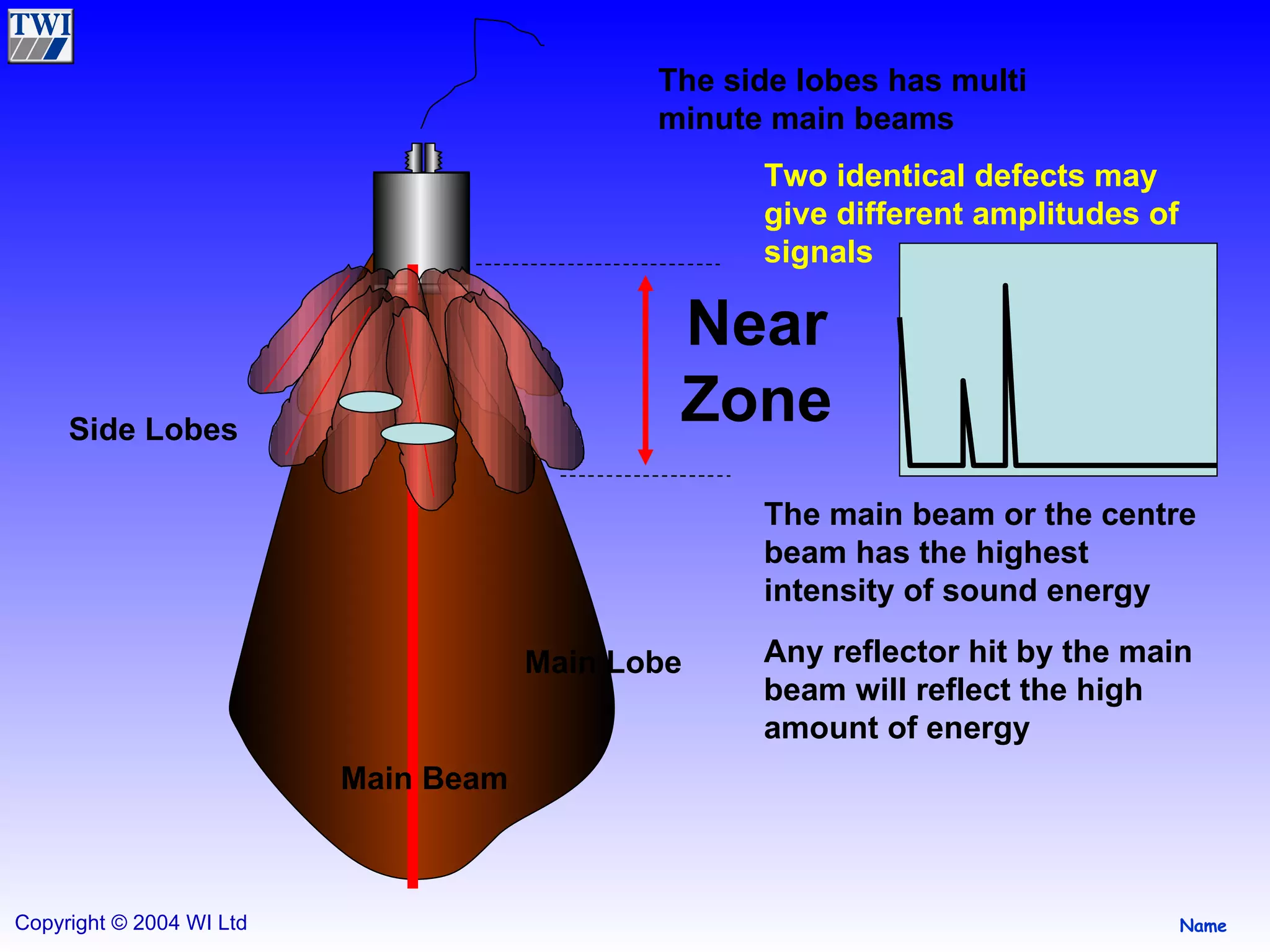 Main Lobe Side Lobes Near Zone Main Beam The main beam or the centre beam has the highest intensity of sound energy Any reflector hit by the main beam will reflect the high amount of energy The side lobes has multi minute main beams Two identical defects may give different amplitudes of signals 