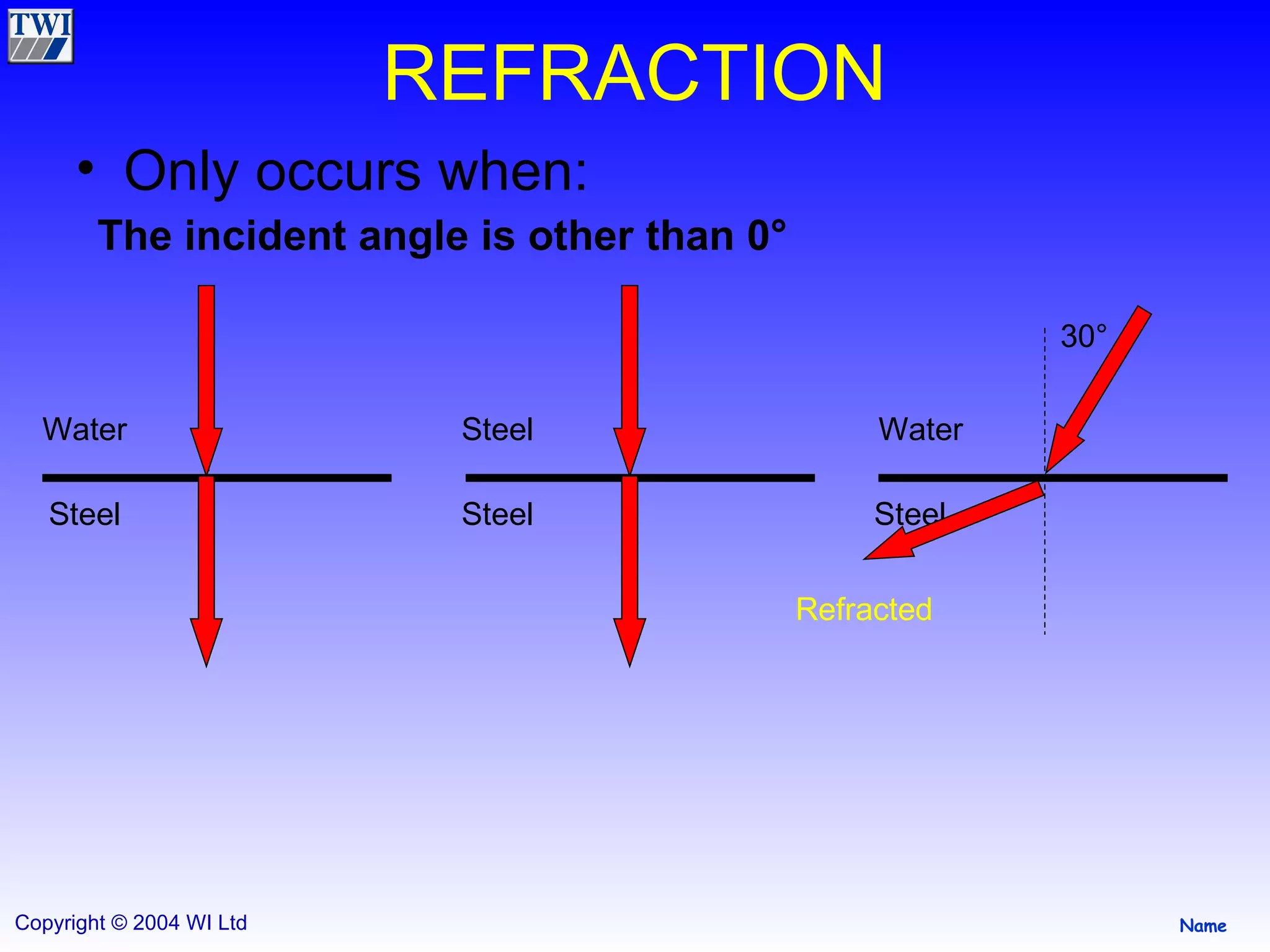 REFRACTION Only occurs when: The incident angle is other than 0 ° 30 ° Refracted Water Steel Steel Steel Water Steel 