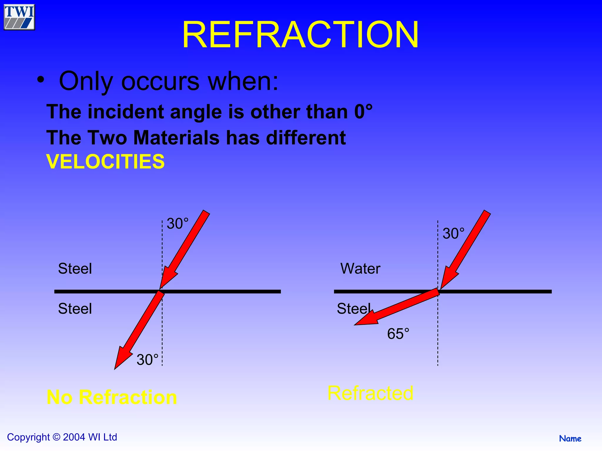 REFRACTION Only occurs when: The incident angle is other than 0 ° 30 ° Refracted The Two Materials has different  VELOCITIES No Refraction 30 ° 30 ° 65 ° Steel Steel Water Steel 