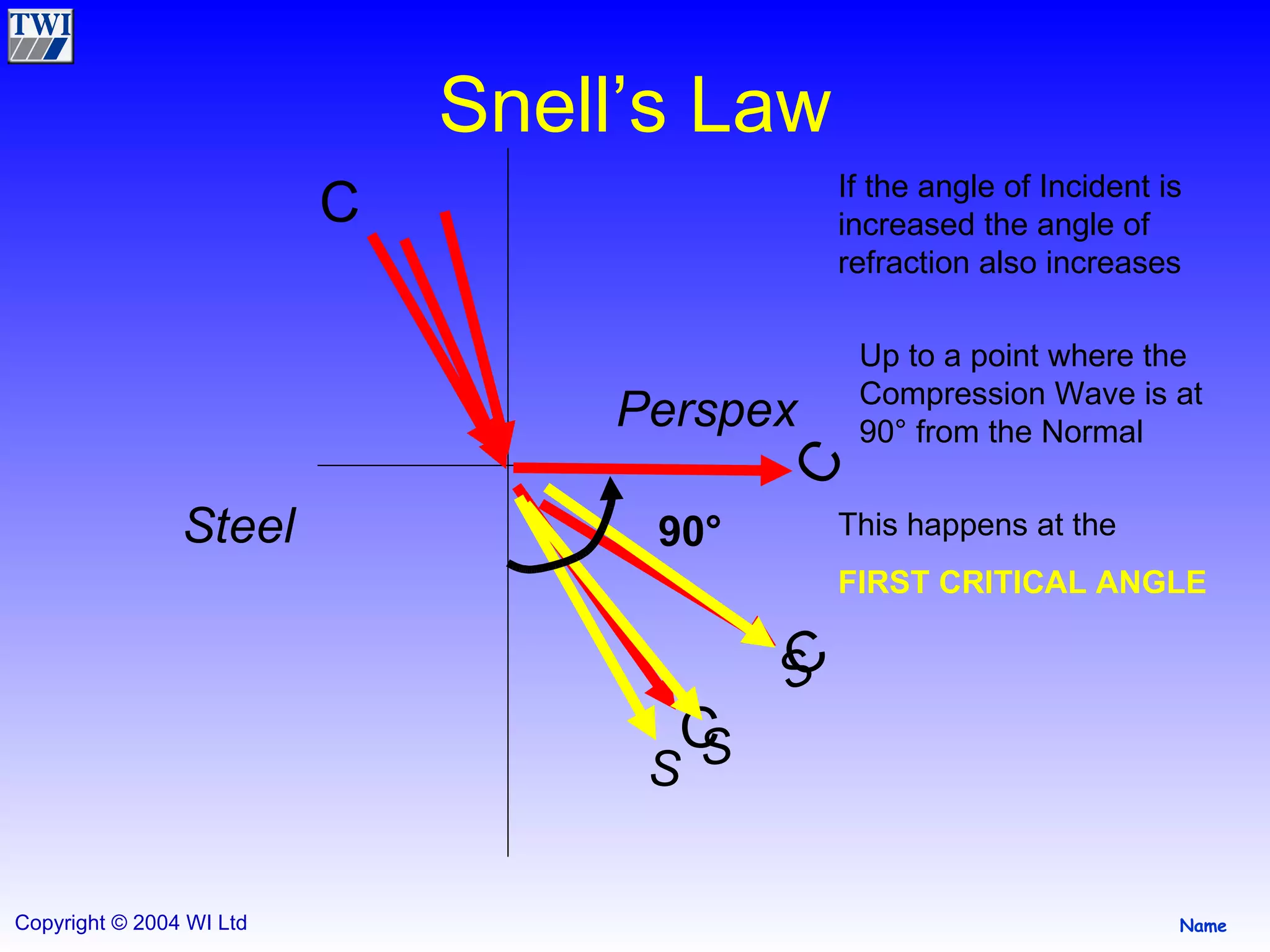 Snell’s Law Perspex Steel C If the angle of Incident is increased the angle of refraction also increases Up to a point where the Compression Wave is at 90 ° from the Normal 90 ° This happens at the  FIRST CRITICAL ANGLE C S C S C S 