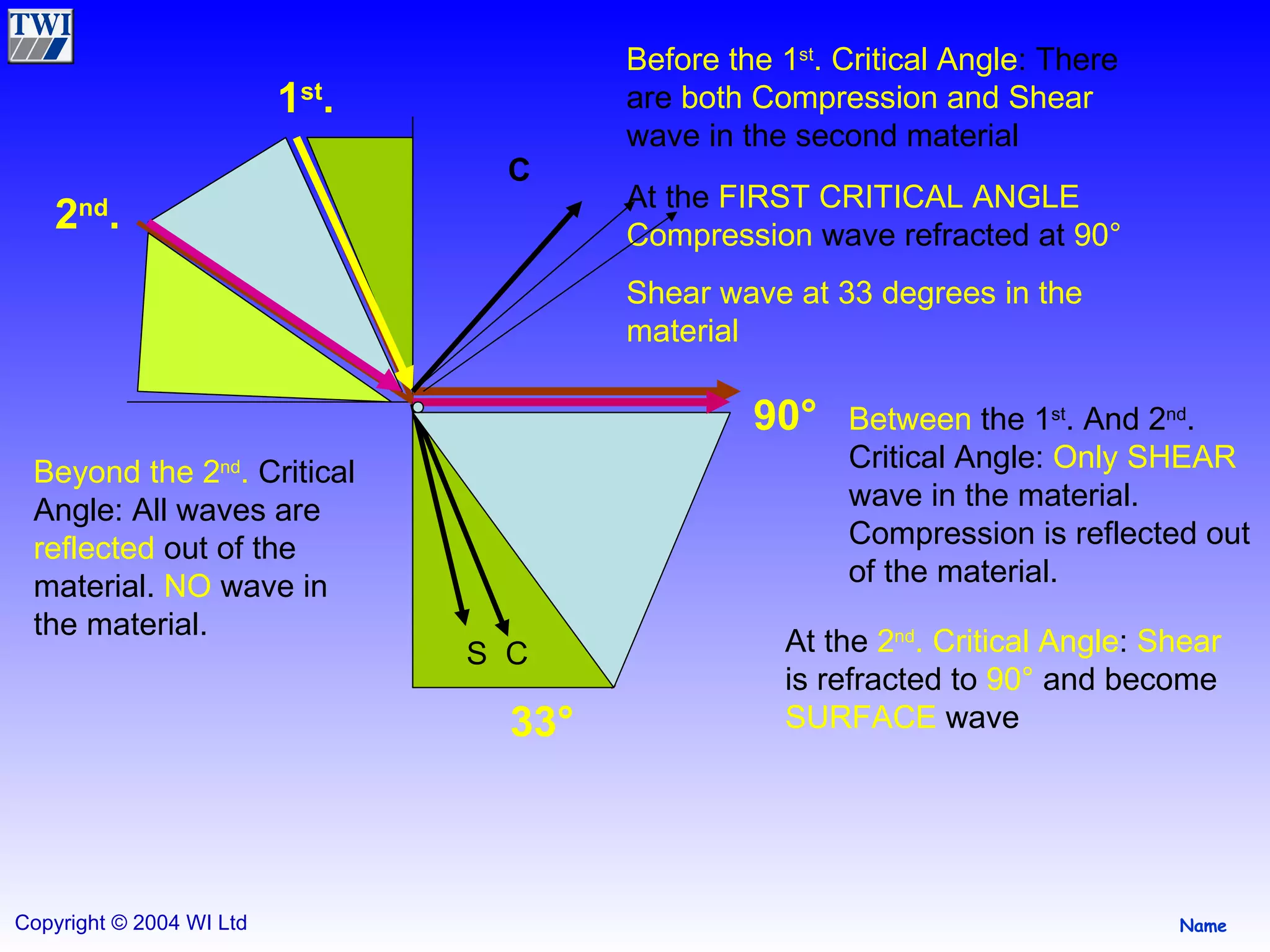1 st . 2 nd . 33 ° 90 ° Before the 1 st . Critical Angle : There are  both Compression and Shear  wave in the second material At the  FIRST CRITICAL ANGLE   Compression  wave refracted at  90 ° Shear wave at 33 degrees in the material Between  the 1 st . And 2 nd . Critical Angle:  Only SHEAR  wave in the material. Compression is reflected out of the material. At the  2 nd . Critical Angle :  Shear  is refracted to  90 °  and become  SURFACE  wave Beyond the 2 nd .  Critical Angle: All waves are  reflected  out of the material.  NO  wave in the material. S  C C 
