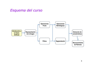 Esquema del curso 
Operaciones 
Punto 
Filtros Segmentación 
Extracción de 
características 
Operaciones 
Morfológicas 
Reconocimiento 
de Patrones 
Introducción a 
la Visión 
Artificial 
Representación 
de la Imagen 
4 
 