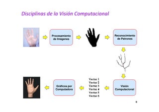 Disciplinas de la Visión Computacional 
Procesamiento 
de Imágenes 
Reconocimiento 
de Patrones 
Visión 
Computacional 
Gráficos por 
Computadora 
8 
 