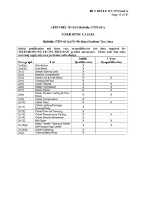 RUS BULLETIN 1753F-601a
Page 44 of 44
APPENDIX TO RUS Bulletin 1753F-601a
FIBER OPTIC CABLES
Bulletin 1753F-601a (PE-90) Qualifications Test Data
Initial qualification and three year re-qualification test data required for
TELECOMMUNICATIONS PROGRAM product acceptance. Please note that some
tests may apply only to a particular cable design.
Paragraph Test
Initial
Qualification
3 Year
Re-qualification
2c(4)(a) Shrinkback X
2c(4)(b) Cold Bend X
2r(1) Sheath Slitting Cord X
2r(2) Material Compatibility X
2r(3) Cable Low & High Bend X X
2r(4) Compound Flow X
2r(5) Cyclic Flexing X X
2r(6) Water Penetration X X
2r(7) Cable Impact X X
2r(8)
Cable Tensile Loading & Fiber
Strain
X X
2r(9) Cable Compression X
2r(10) Cable Twist X X
2r(11)
Cable Lighting Damage
Susceptibility
X
2r(12) Cable External Freezing X
2r(13) Cable Temperature Cycling X X
2r(14) Cable Sheath Adherence X
2r(15) Mid-Span X X
2r(16)(a)
Static Tensile Testing of Aerial
Self-Supporting Cables
X X
2r(16)(b) Cable Galloping X
2y(2) Thermal Reel Wrap X
 