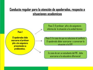 Conducto regular para la atención de apoderados, respecto a
situaciones academicas
Paso 1
El apoderados debe
acercarse al profesor
jefe o de asignatura
presentando su
problemática.
Paso 2: El profesor jefe o de asignatura
informa de la situación a la unidad técnica
Paso 3: En caso de que no solucione el conflicto.
El apoderado deber acercarse a conversar la
situación a la UTP.
En caso de ser un estudiante del PIE , debe
acercarse a la educadora diferencial
 