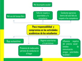 Poca responsabilidad y
compromiso en las actividades
académicas de los estudiantes
Baja autoestima
Presencia de inadecuados
patrones de conductas en
el hogar
Hogares autoritarios
y/o permisivos
Influencia negativa
del entorno social
(medios de
comunicación,
amigos, autoridades,
localidad )
Mal uso del tiempo libre
Falta de respeto a
autoridades y/o
compañeros
Mal desempeño escolar
Conductas agresivas
dentro del aula falta de
respeto a los compañeros
 