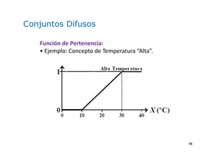 16
Conjuntos Difusos
Función de Pertenencia:
• Ejemplo: Concepto de Temperatura “Alta”.
 