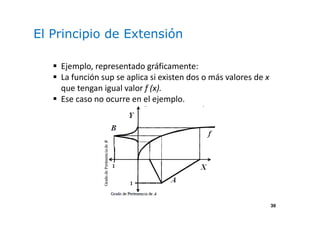 39
El Principio de Extensión
Ejemplo, representado gráficamente:
La función sup se aplica si existen dos o más valores de x
que tengan igual valor f (x).
Ese caso no ocurre en el ejemplo.
 