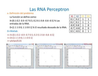 a. Definición del problema
La función se define como:
X=[0.1 0.2 -0.9 -0.7 0.5; 0.2 0.1 0.8 -0.8 -0.5] % Las
entradas de la RNA.
D=[1 1 1 0 0; 1 1 0 0 1] % El resultado deseado de la RNA.
En Matlab:
>> X=[0.1 0.2 -0.9 -0.7 0.5; 0.2 0.1 0.8 -0.8 -0.5]
>> D=[1 1 1 0 0; 1 1 0 0 1]
>> plotpv(X,D)
Las RNA Perceptron
X1 X2 D1 D2
0.1 0.2 1 1
0.2 0.1 1 1
-0.9 0.8 1 0
-0.7 -0.8 0 0
0.5 -0.5 0 1
18
 