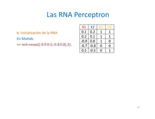 b. Inicialización de la RNA
En Matlab:
>> red=newp([-0.9 0.5;-0.8 0.8],2);
Las RNA Perceptron
X1 X2 D1 D2
0.1 0.2 1 1
0.2 0.1 1 1
-0.9 0.8 1 0
-0.7 -0.8 0 0
0.5 -0.5 0 1
19
 