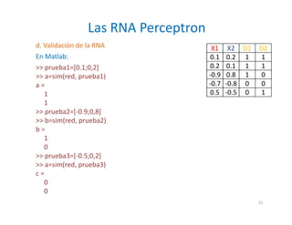 d. Validación de la RNA
En Matlab:
>> prueba1=[0.1;0,2]
>> a=sim(red, prueba1)
a =
1
1
>> prueba2=[-0.9;0,8]
>> b=sim(red, prueba2)
b =
1
0
>> prueba3=[-0.5;0,2]
>> a=sim(red, prueba3)
c =
0
0
Las RNA Perceptron
X1 X2 D1 D2
0.1 0.2 1 1
0.2 0.1 1 1
-0.9 0.8 1 0
-0.7 -0.8 0 0
0.5 -0.5 0 1
21
 