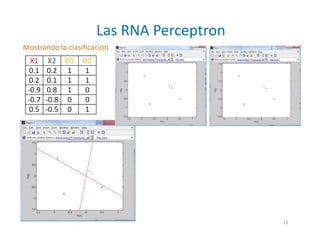 Mostrando la clasificación
Las RNA Perceptron
X1 X2 D1 D2
0.1 0.2 1 1
0.2 0.1 1 1
-0.9 0.8 1 0
-0.7 -0.8 0 0
0.5 -0.5 0 1
23
 