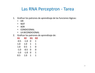 Las RNA Perceptron - Tarea
1. Graficar los patrones de aprendizaje de las funciones lógicas:
• OR
• NOT
• XOR
• CONDICIONAL
• LA BICONDICIONAL
2. Graficar los patrones de aprendizaje de:
X1 X2 D1 D2
-0.5 -1.0 0 1
1.0 1.0 1 1
1.0 0.5 1 0
-1.0 -0.5 0 0
-1.0 -1.0 0 1
0.5 1.0 1 1
24
 