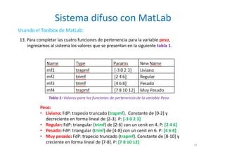 Sistema difuso con MatLab
15
Usando el Toolbox de MatLab:
13. Para completar las cuatro funciones de pertenencia para la variable peso,
ingresamos al sistema los valores que se presentan en la siguiente tabla 1.
Tabla 1: Valores para las funciones de pertenencia de la variable Peso.
Peso:
• Liviano: FdP: trapecio truncado (trapmf). Constante de [0-2] y
decreciente en forma lineal de [2-3]. P: [-3 0 2 3]
• Regular: FdP: triangular (trimf) de [2-6] con un cenit en 4. P: [2 4 6]
• Pesado: FdP: triangular (trimf) de [4-8] con un cenit en 6. P: [4 6 8]
• Muy pesado: FdP: trapecio truncado (trapmf). Constante de [8-10] y
creciente en forma lineal de [7-8]. P: [7 8 10 12]
 