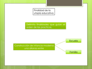 Construcción de infancia moderna
una alianza entre
Escuela
Familia
Delimita finalidades que guían el
orden de las practicas.
Finalidad de la
utopía educativa
 