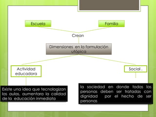 Escuela Familia
Crean
Dimensiones en la formulación
utópica
Actividad
educadora
Existe una idea que tecnologizan
las aulas, aumentara la calidad
de la educación inmediata
Social .
la sociedad en donde todas las
personas deben ser tratadas con
dignidad por el hecho de ser
personas
 