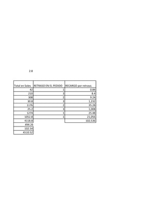 2.8



Total en Soles RETRASO EN EL PEDIDO RECARGO por retraso.
             42                    1                  0.84
            210                    3                    8.4
            308                    2                  9.24
           30.8                    3                 1,232
          1176                     2                 35.28
           25.2                    3                 1,008
          1274                     1                 25.48
         1052.8                    1                21,056
         4118.8                                   102,536
         494.26
         102.54
       4510.52
 