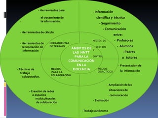 MEDIOS DIDÁCTICOSVVVVVVVVVVVV  GR MEDIOS DIDÁCTICOS ÁMBITOS DE LAS  NNTT  PARA LA COMUNICACIÓN EN LA DOCENCIA MEDIOS DE  GESTIÓN Y  CONTROL - Información  científica y  técnica - Seguimiento  - Comunicación  entre:  -  Profesores -  Alumnos  - Padres  o  tutores HERRAMIENTAS DE TRABAJO MEDIOS DIDÁCTICOS - Presentación de  la  información  -  Ampliación de las  situaciones de  comunicación - Evaluación - Trabajo autónomo  MEDIOS PARA  LA COLABORACIÓN - Técnicas de  trabajo  colaborativo. - Creación de redes  o espacios  multiculturales  de colaboración - Herramientas para  el tratamiento de  la información. Herramientas de cálculo Herramientas de  recuperación de  información  