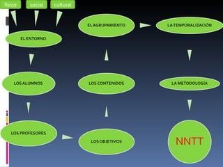 físico social cultural 