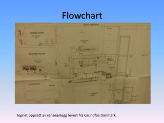 Flowchart




Tegnet oppsett av renseanlegg levert fra Grundfos Danmark.
 