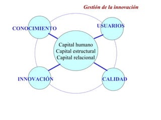 Gestión de la innovación


                                    USUARIOS
CONOCIMIENTO


               Capital humano
              Capital estructural
              Capital relacional



 INNOVACIÓN                          CALIDAD
 