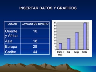INSERTAR DATOS Y GRAFICOS



 LUGAR     LAVADO DE DINERO

Oriente          10
y África
Asia             18
Europa           28
Caribe           44
 