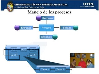Manejo de los procesos Proceso Entradas Salidas Recursos Controles Act 1 Act 2 Act 4 Act 5 Act 3 Tarea 2 Tarea 1 