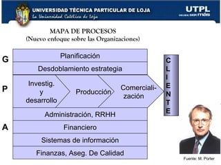 MAPA DE PROCESOS (Nuevo enfoque sobre las Organizaciones) Fuente:  M. Porter C L I E N T E P Investig. y desarrollo Producción Comerciali- zación G Desdoblamiento estrategia Planificación A Financiero Administración, RRHH Finanzas, Aseg. De Calidad Sistemas de información 