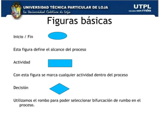 Figuras básicas Inicio / Fin   Esta figura define el alcance del proceso   Actividad   Con esta figura se marca cualquier actividad dentro del proceso   Decisión   Utilizamos el rombo para poder seleccionar bifurcación de rumbo en el proceso. 