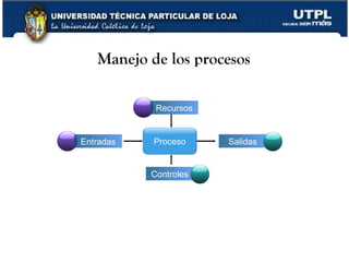 www.corporacionq.com Manejo de los procesos Indicador de eficacia Indicador de eficiencia Indicador de eficiencia efectividad Proceso Entradas Salidas Recursos Controles 
