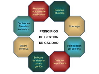 ADM211 – Mauro Rivadeneira C. Enfoque  al cliente Participación del personal Liderazgo Enfoque  de procesos Relaciones mutuamente beneficiosas Decisiones Basadas en hechos Mejora  continua Enfoque  de sistema para la gestión PRINCIPIOS DE GESTIÓN DE CALIDAD 