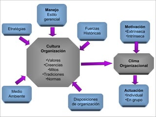 Cultura Organización Valores Creencias Mitos Tradiciones Normas Clima Organizacional Motivación Extrínseca Intrínseca Actuación Individual En grupo Manejo Estilo gerencial Etratégias Fuerzas Históricas Medio Ambiente Disposiciones de organización 