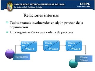 Relaciones internas Todos estamos involucrados en algún proceso de la organización Una organización es una cadena de procesos Cliente Int. Proveed. Cliente Int. Proveed. Cliente Int. Proveed. Proveedores Cliente Externo 