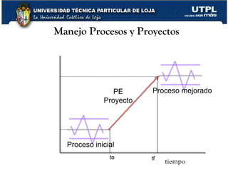 www.corporacionq.com Manejo Procesos y Proyectos tiempo Indicador crecimiento Proceso inicial Proceso mejorado PE Proyecto to tf 
