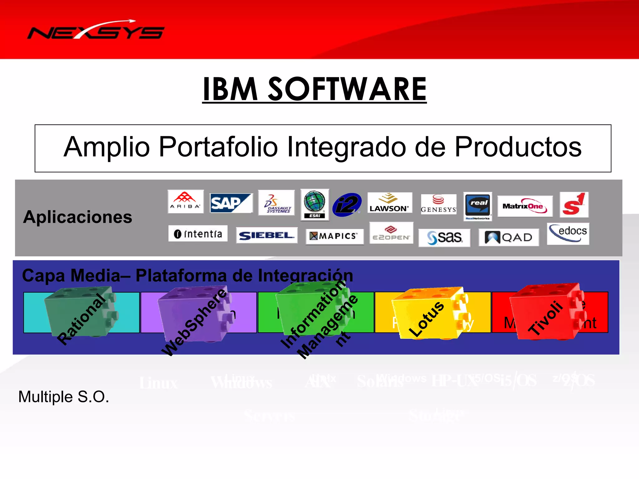 IBM SOFTWARE
      Amplio Portafolio Integrado de Productos

Aplicaciones
Applications


Capa Media– Plataforma de Integración


                                      nt em on
                           re




                                                         People        IT Service
                                         ag ati
                                             e
           l
        na




                        he




    Projetcs      Integration        Information




                                                            s




                                                                              li
                                                          tu
                                     M form
                                                                      Management




                                                                          vo
                                                       Productivity
      io




                      Sp




                                                         Lo
       t




                                                                        Ti
    Ra




                   eb




                                      an
                                     In
                  W




                                          AIX                    i5/OSi5/OS
                                                     Windows HP-UX
                                                   Solaris                      z/OS
                Linux      WLinux
                            indows         Unix                               z/OS
Multiple S.O.
                                Servers                  Storage
                                                             Linux
 