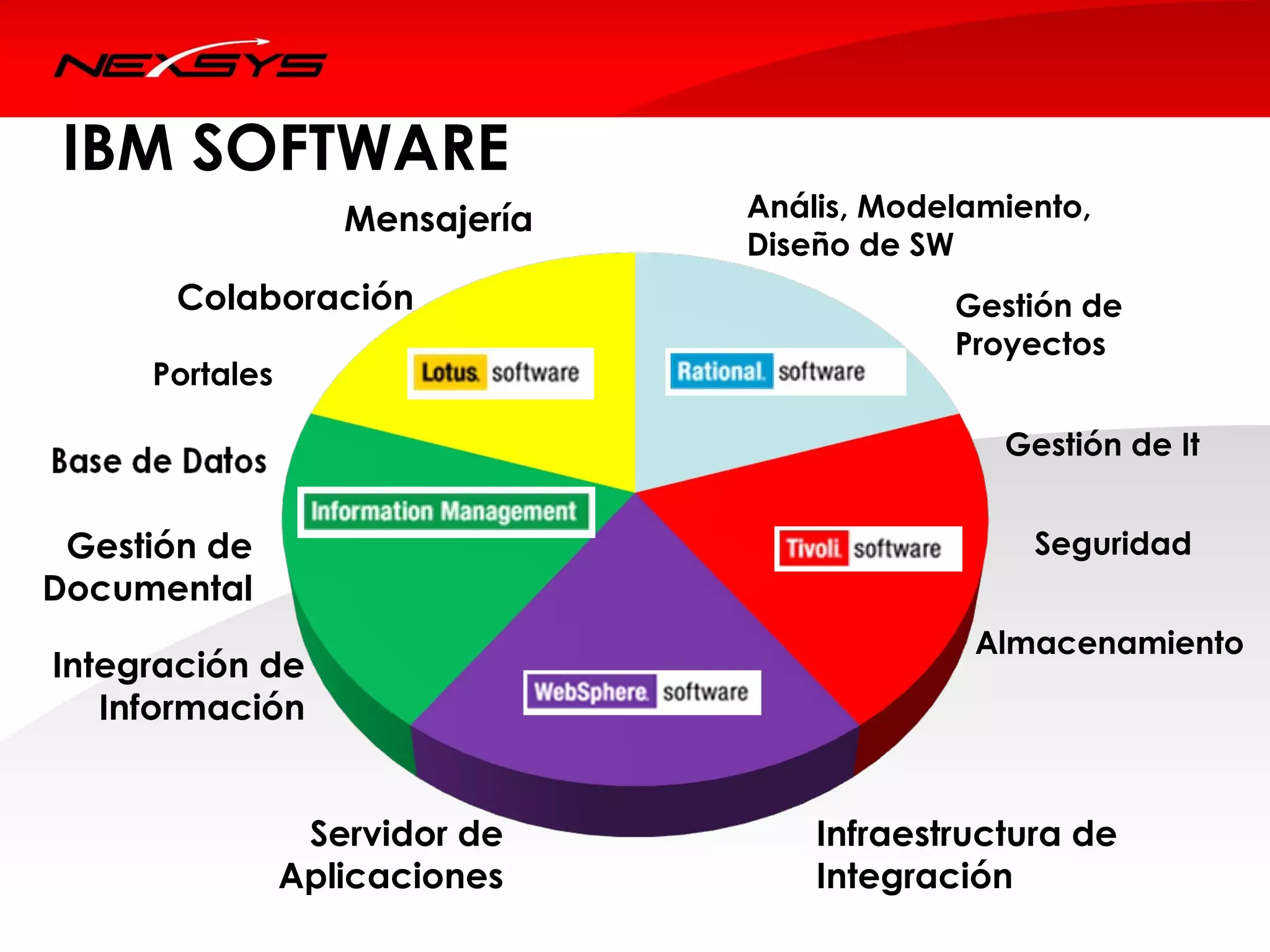 IBM SOFTWARE
                   Mensajería               Anális, Modelamiento,
                                            Diseño de SW
       Colaboración                                     Gestión de
                                                        Proyectos
     Portales

                                                           Gestión de It
                                $6.3 B 4Q
                                2007
 Gestión de                                                  Seguridad
Documental
                                                         Almacenamiento
Integración de
   Información


                 Servidor de                    Infraestructura de
                Aplicaciones                    Integración
 