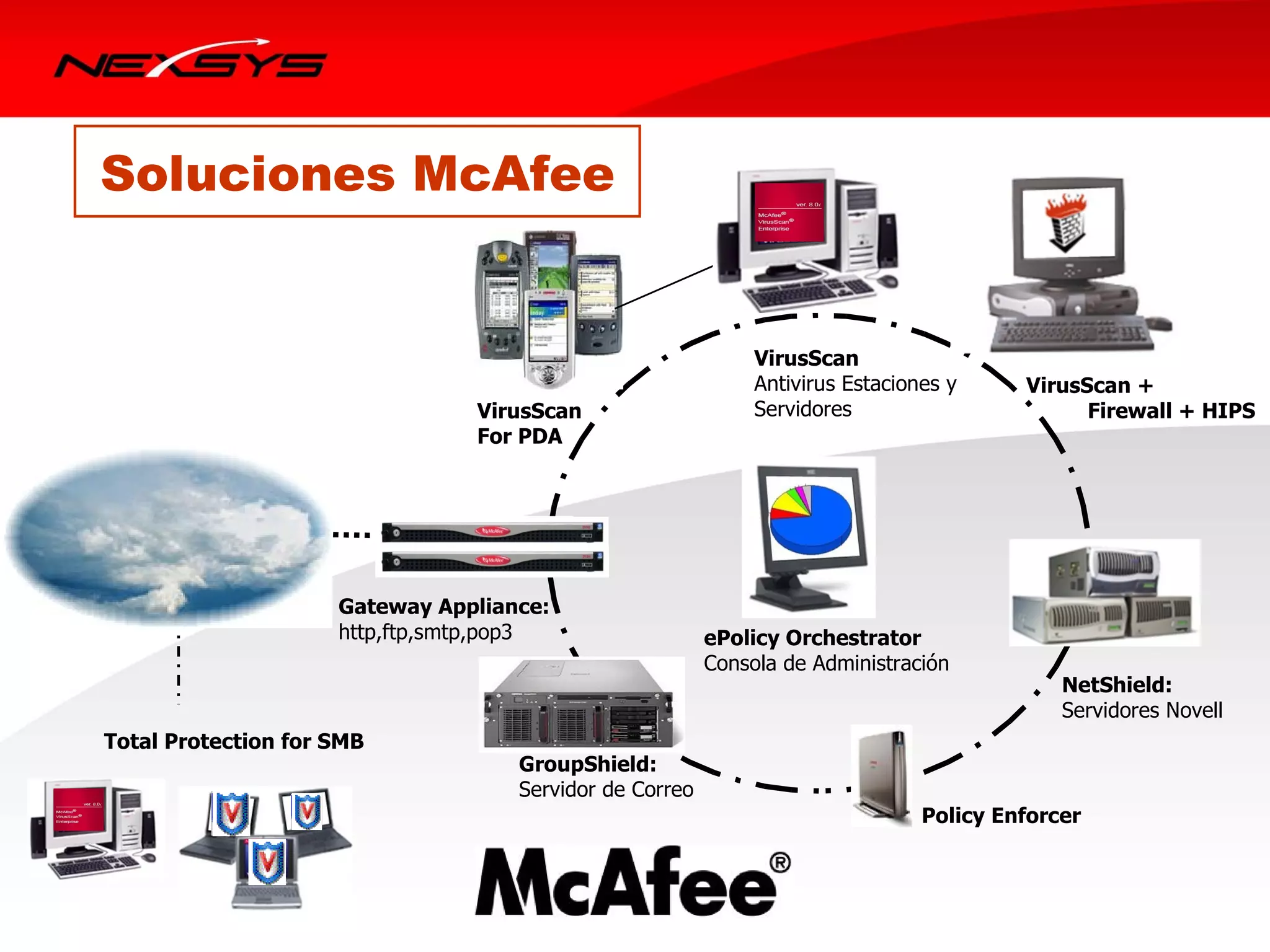 Soluciones McAfee

                                                             M




                                                                 VirusScan
                                                                 Antivirus Estaciones y     VirusScan +
                                VirusScan                        Servidores                       Firewall + HIPS
                                For PDA




                     Gateway Appliance:
                     http,ftp,smtp,pop3                  ePolicy Orchestrator
                                                         Consola de Administración
                                                                                                NetShield:
                                                                                                Servidores Novell
Total Protection for SMB
                                    GroupShield:
                                    Servidor de Correo
                                                                                   Policy Enforcer
 